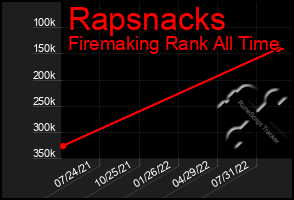 Total Graph of Rapsnacks