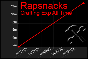 Total Graph of Rapsnacks