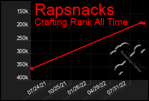 Total Graph of Rapsnacks