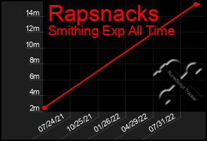 Total Graph of Rapsnacks