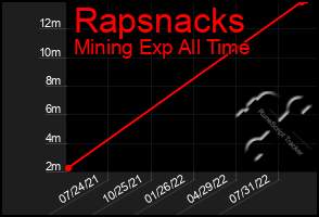 Total Graph of Rapsnacks