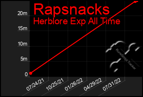 Total Graph of Rapsnacks