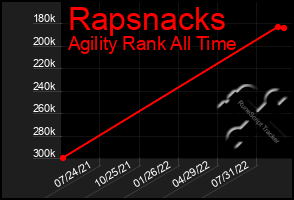 Total Graph of Rapsnacks