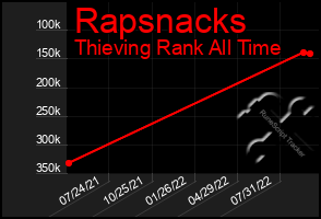 Total Graph of Rapsnacks