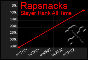 Total Graph of Rapsnacks