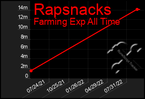 Total Graph of Rapsnacks