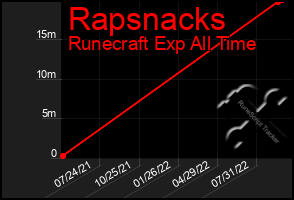 Total Graph of Rapsnacks