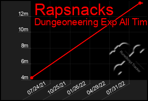 Total Graph of Rapsnacks