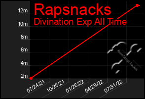 Total Graph of Rapsnacks