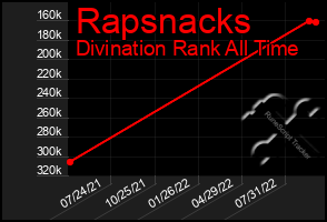 Total Graph of Rapsnacks