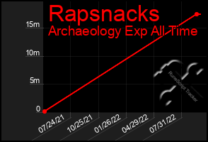 Total Graph of Rapsnacks