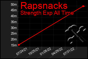 Total Graph of Rapsnacks