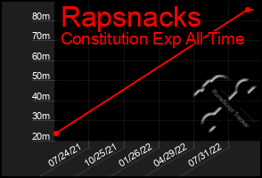 Total Graph of Rapsnacks