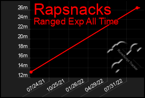 Total Graph of Rapsnacks