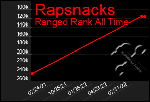 Total Graph of Rapsnacks