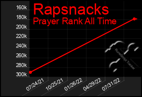 Total Graph of Rapsnacks