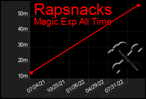 Total Graph of Rapsnacks