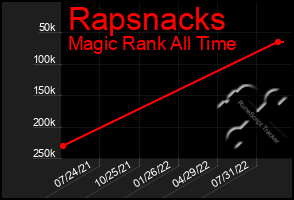 Total Graph of Rapsnacks