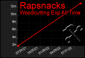 Total Graph of Rapsnacks