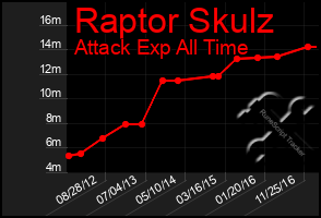 Total Graph of Raptor Skulz