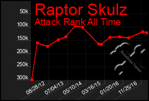 Total Graph of Raptor Skulz