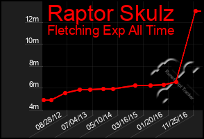 Total Graph of Raptor Skulz