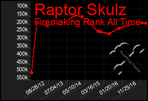 Total Graph of Raptor Skulz