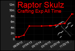 Total Graph of Raptor Skulz