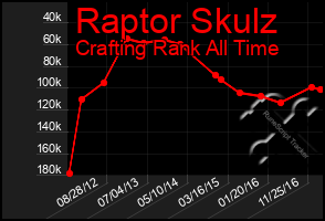 Total Graph of Raptor Skulz