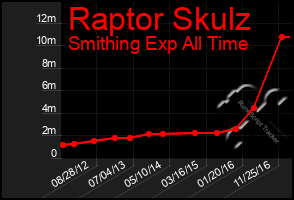 Total Graph of Raptor Skulz