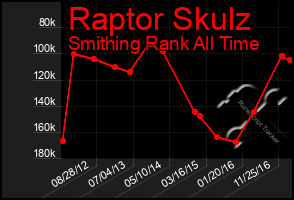 Total Graph of Raptor Skulz