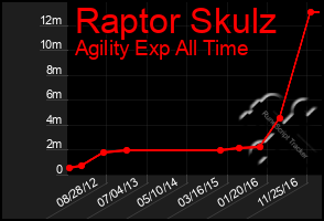 Total Graph of Raptor Skulz