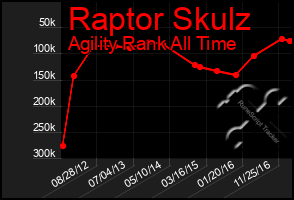 Total Graph of Raptor Skulz