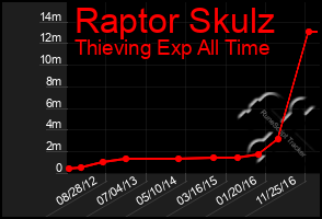 Total Graph of Raptor Skulz