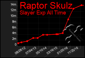 Total Graph of Raptor Skulz