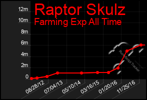 Total Graph of Raptor Skulz