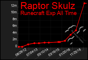 Total Graph of Raptor Skulz