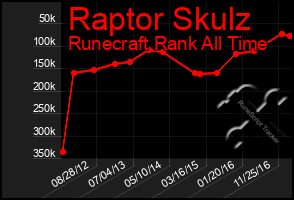 Total Graph of Raptor Skulz