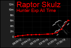 Total Graph of Raptor Skulz