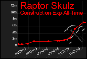 Total Graph of Raptor Skulz