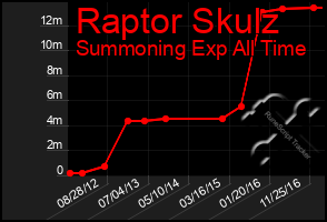 Total Graph of Raptor Skulz