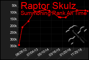 Total Graph of Raptor Skulz