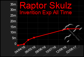 Total Graph of Raptor Skulz