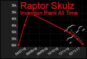 Total Graph of Raptor Skulz