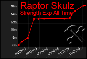 Total Graph of Raptor Skulz