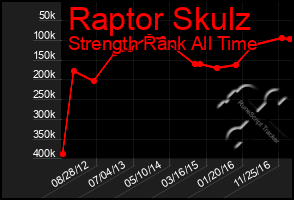 Total Graph of Raptor Skulz