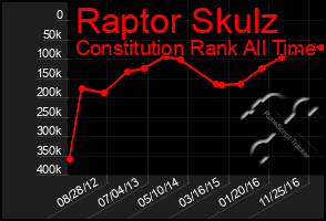 Total Graph of Raptor Skulz