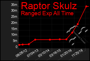 Total Graph of Raptor Skulz