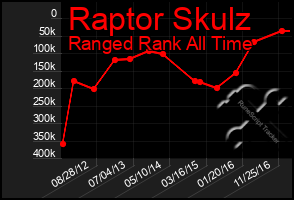 Total Graph of Raptor Skulz