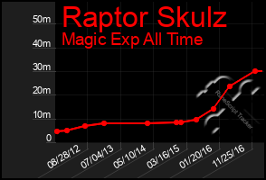 Total Graph of Raptor Skulz